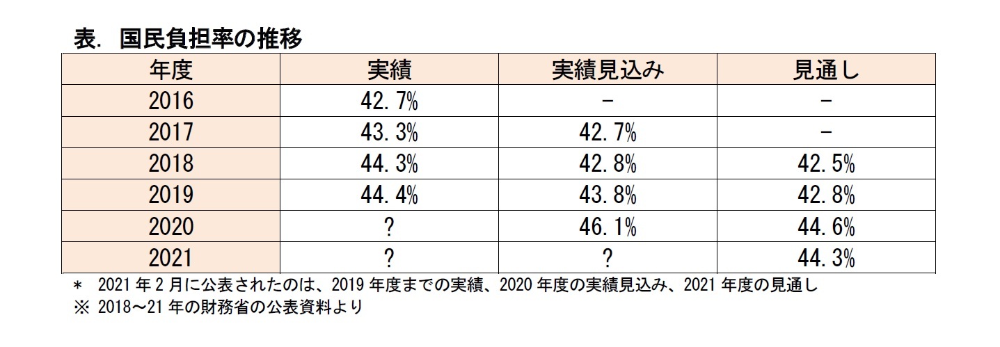 表. 国民負担率の推移