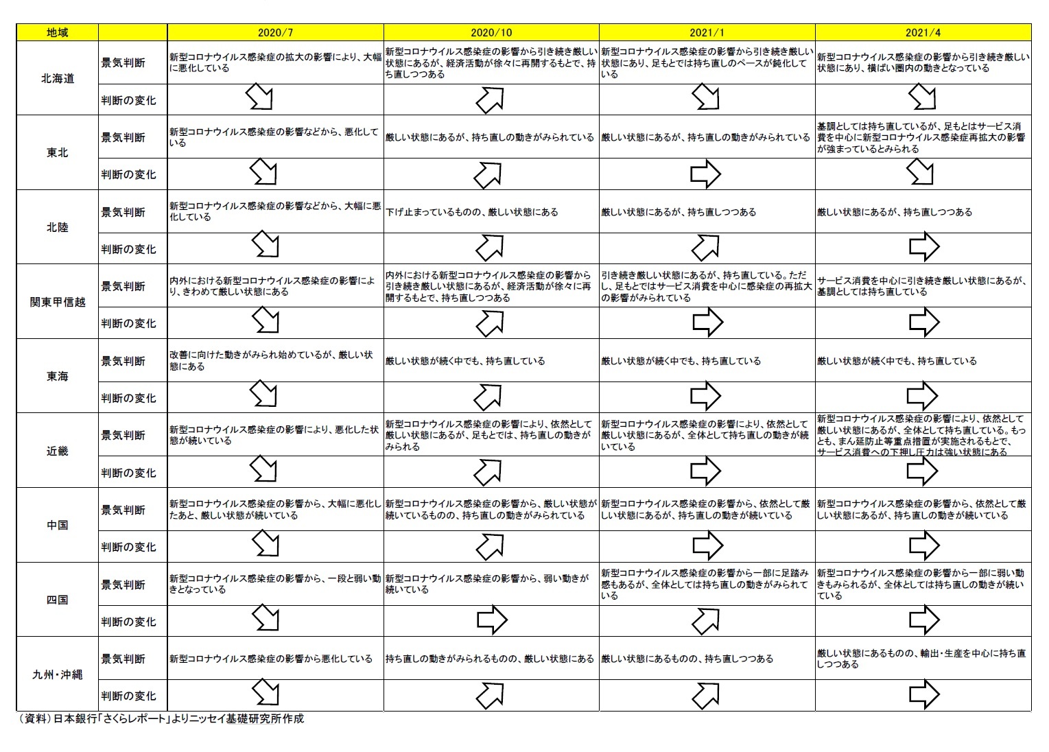 地域経済報告（さくらレポート）