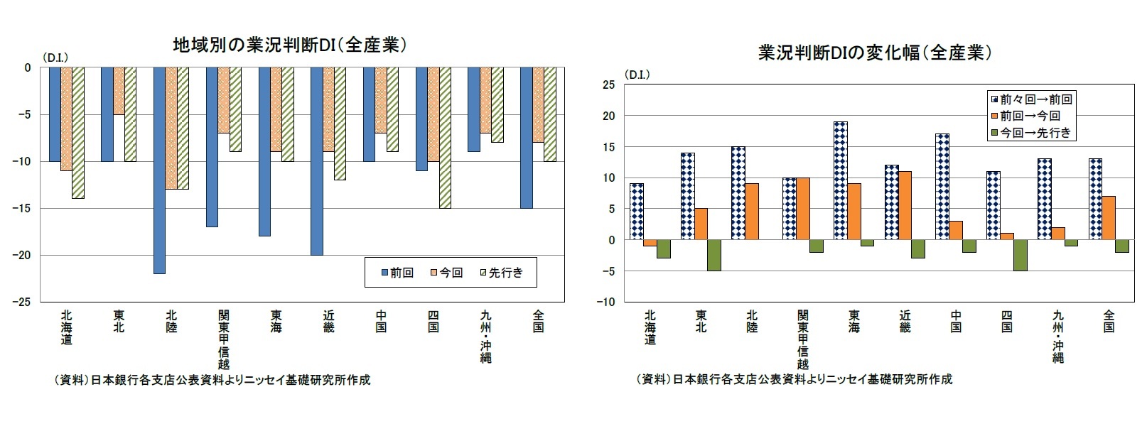 地域別の業況判断DI（全産業）/業況判断DIの変化幅（全産業）