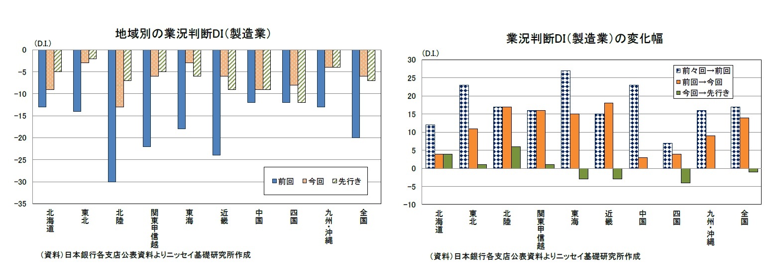 地域別の業況判断DI（製造業）/業況判断DI（製造業）の変化幅