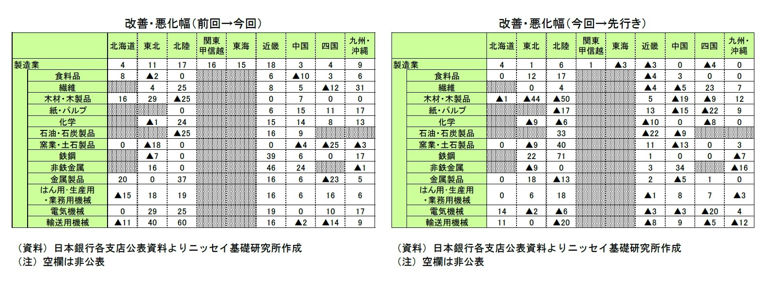 改善・悪化幅（前回→今回）/改善・悪化幅（今回→先行き）