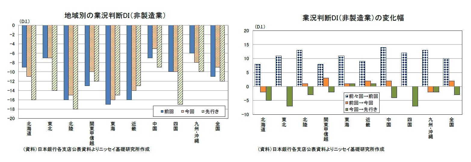 地域別の業況判断DI（非製造業）/業況判断DI（非製造業）の変化幅