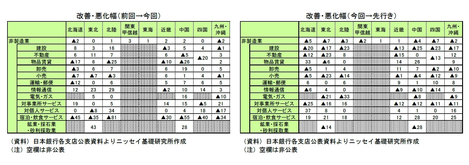 改善・悪化幅（前回→今回）/改善・悪化幅（今回→先行き）