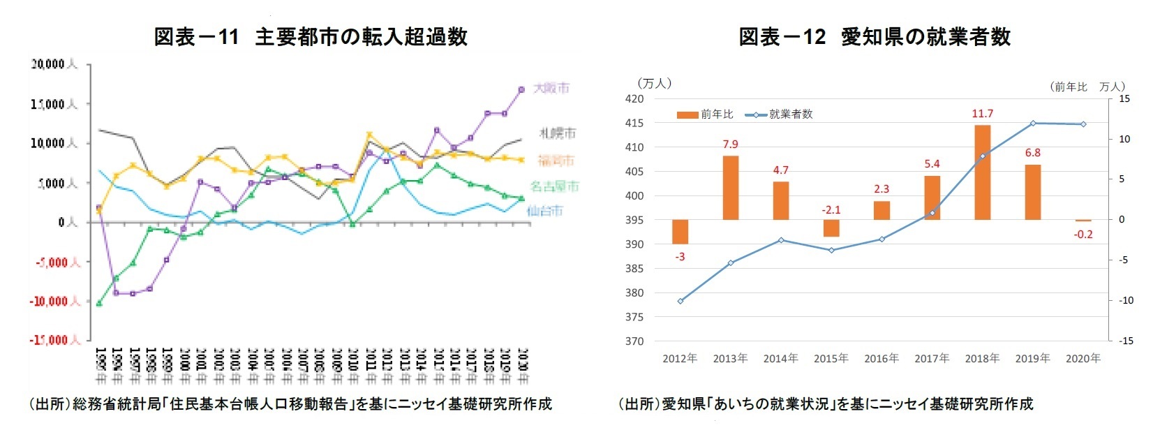 図表-11 主要都市の転入超過数/図表-12 愛知県の就業者数