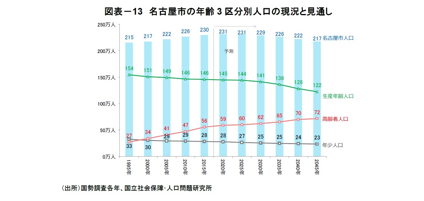 図表－13　名古屋市の年齢3区分別人口の現況と見通し