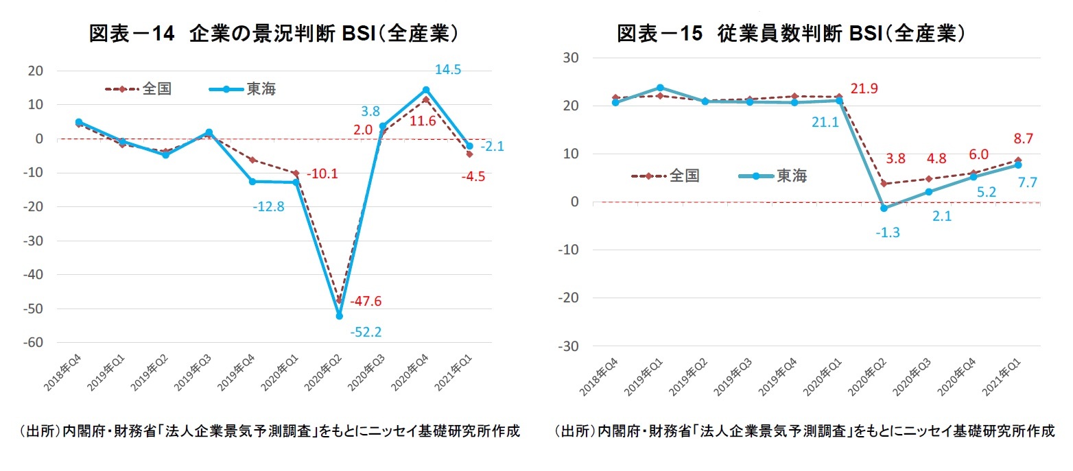 図表-14 企業の景況判断BSI(全産業)/図表-15 従業員数判断BSI(全産業)