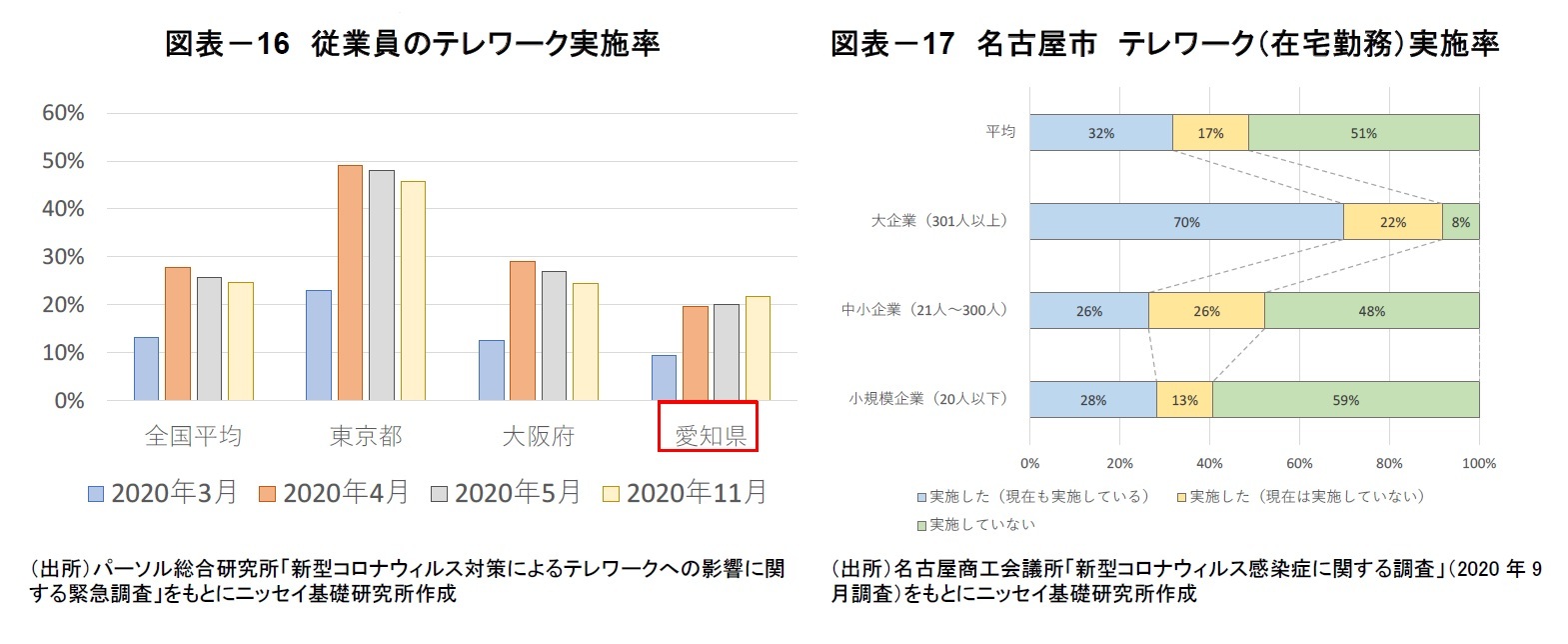 図表－16　従業員のテレワーク実施率/図表－17　名古屋市　テレワーク（在宅勤務）実施率