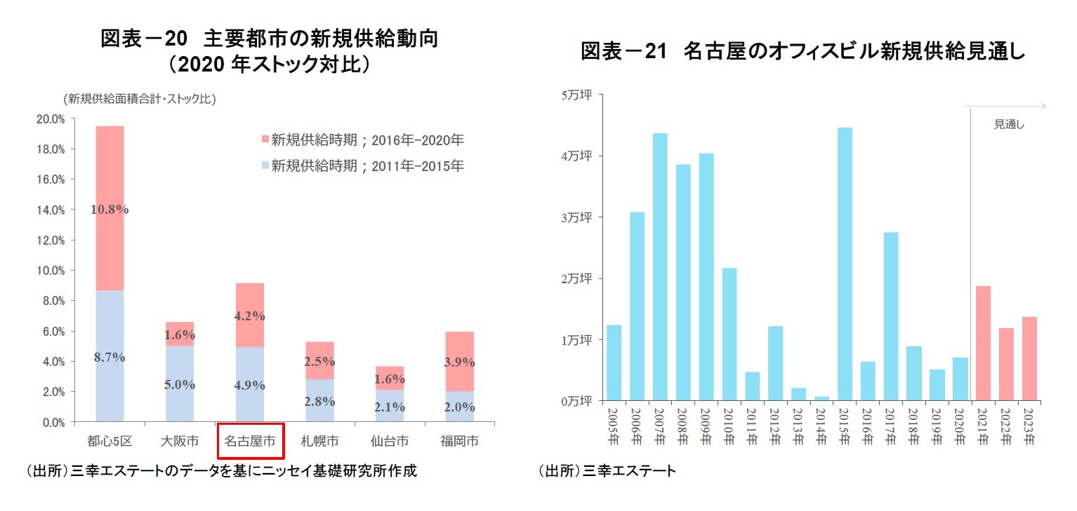 図表-20 主要都市の新規供給動向(2020年ストック対比)/図表-21 名古屋のオフィスビル新規供給見通し
