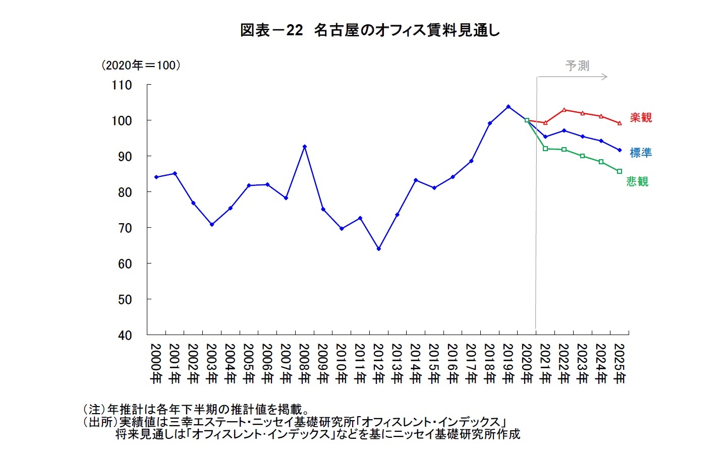 図表-22 名古屋のオフィス賃料見通し