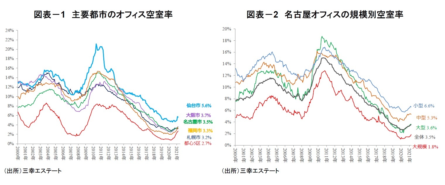 図表-1 主要都市のオフィス空室率/図表-2 名古屋オフィスの規模別空室率