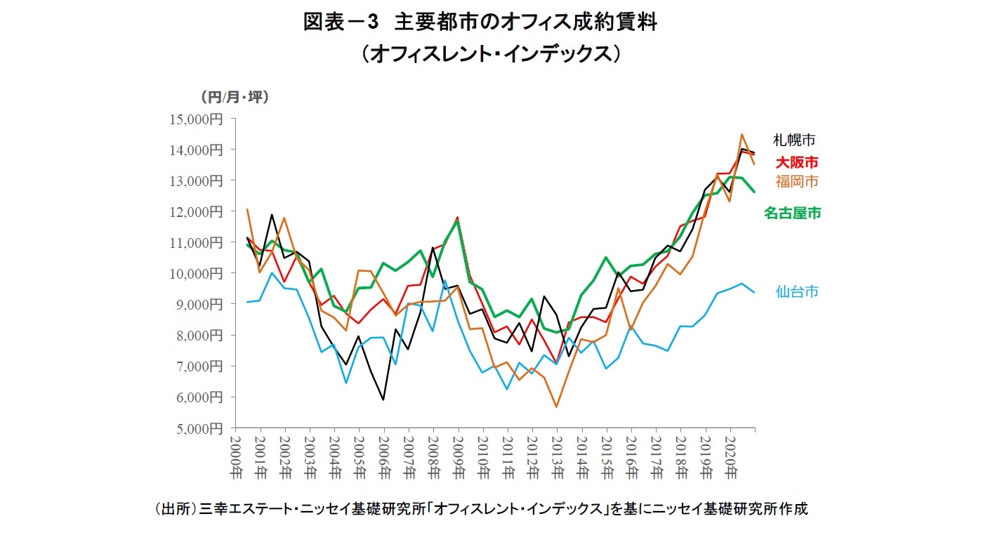 図表－3　主要都市のオフィス成約賃料（オフィスレント・インデックス）