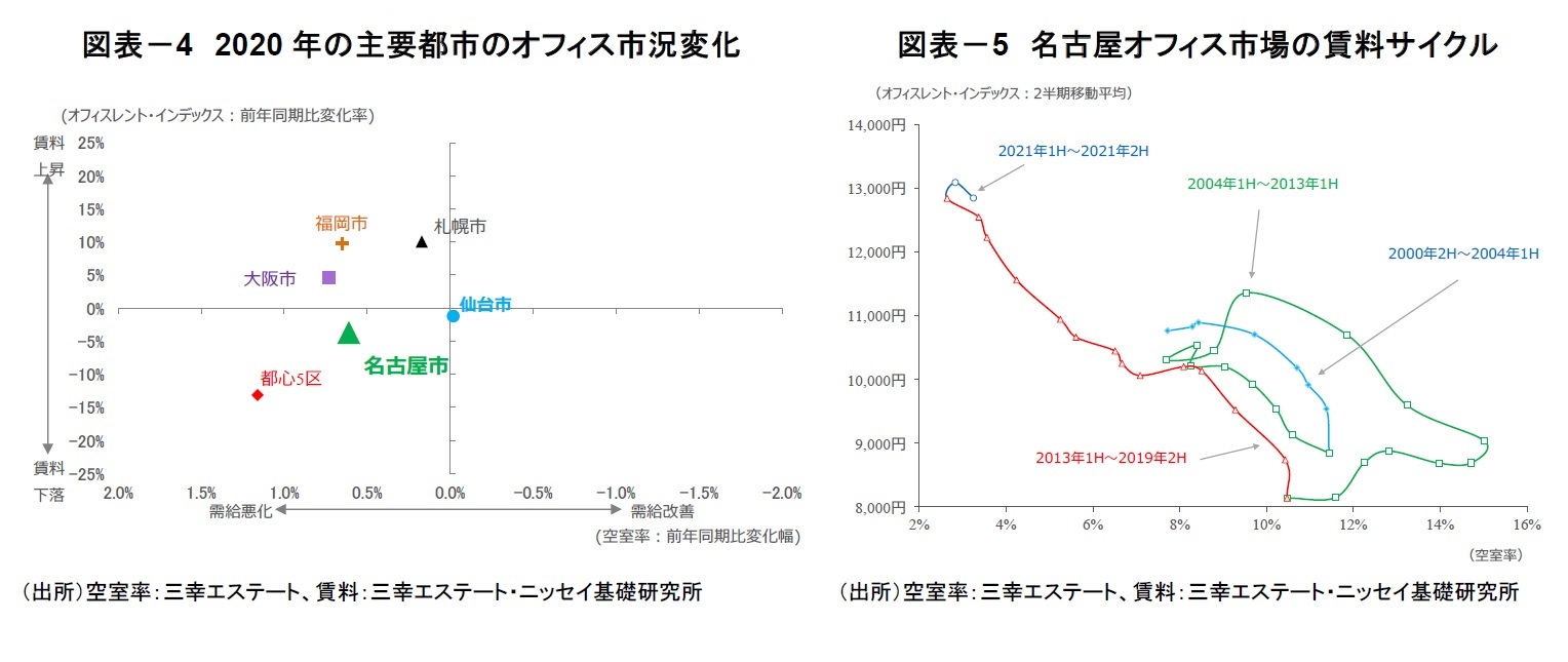 図表-4 2020年の主要都市のオフィス市況変化/図表-5 名古屋オフィス市場の賃料サイクル