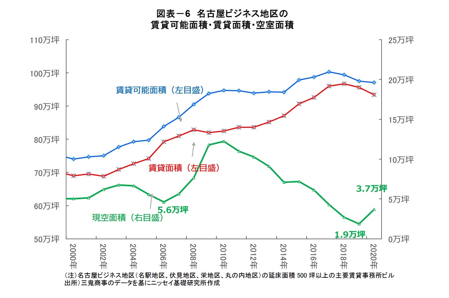 図表-6 名古屋ビジネス地区の賃貸可能面積・賃貸面積・空室面積