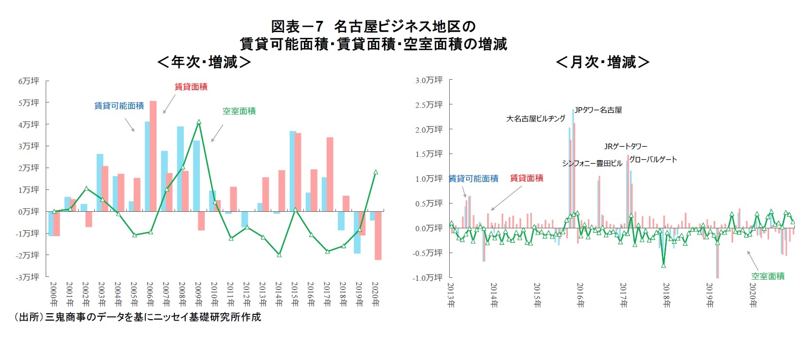 図表-7 名古屋ビジネス地区の賃貸可能面積・賃貸面積・空室面積の増減