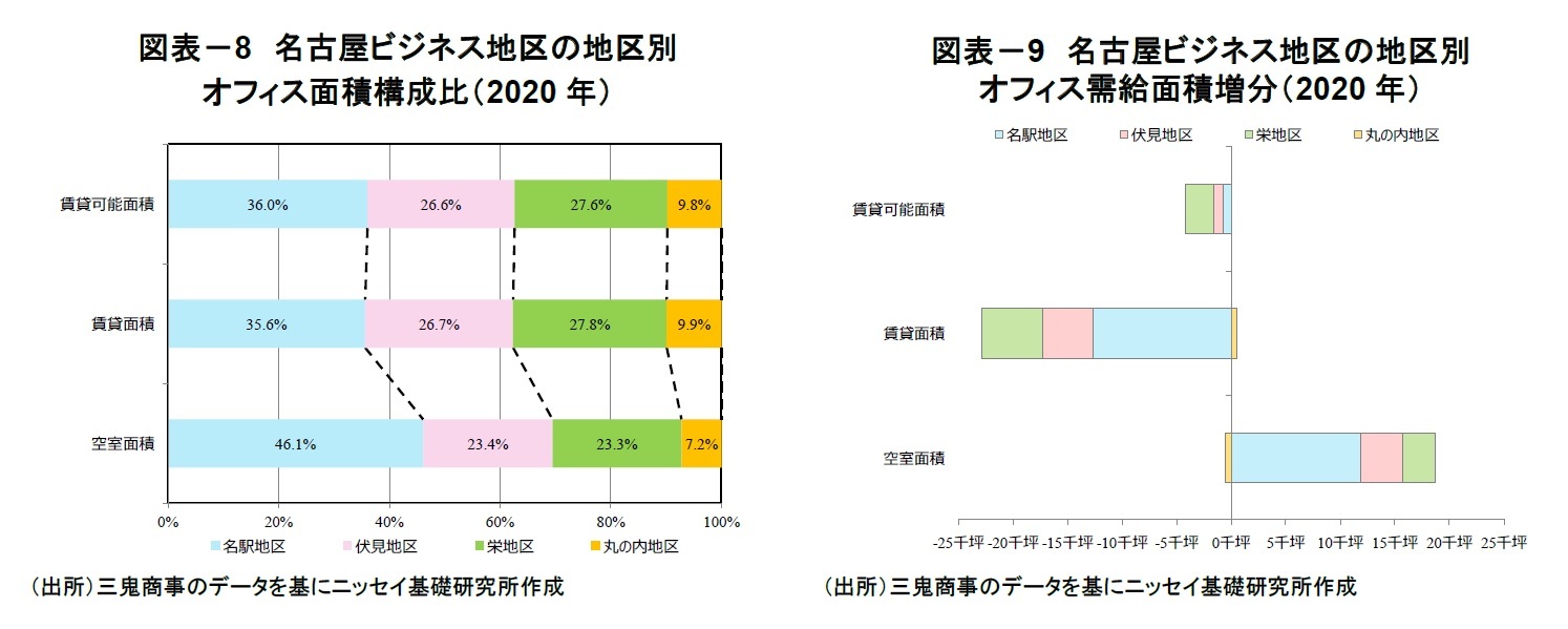 図表-8 名古屋ビジネス地区の地区別オフィス面積構成比(2020年)/図表-9 名古屋ビジネス地区の地区別オフィス需給面積増分(2020年)