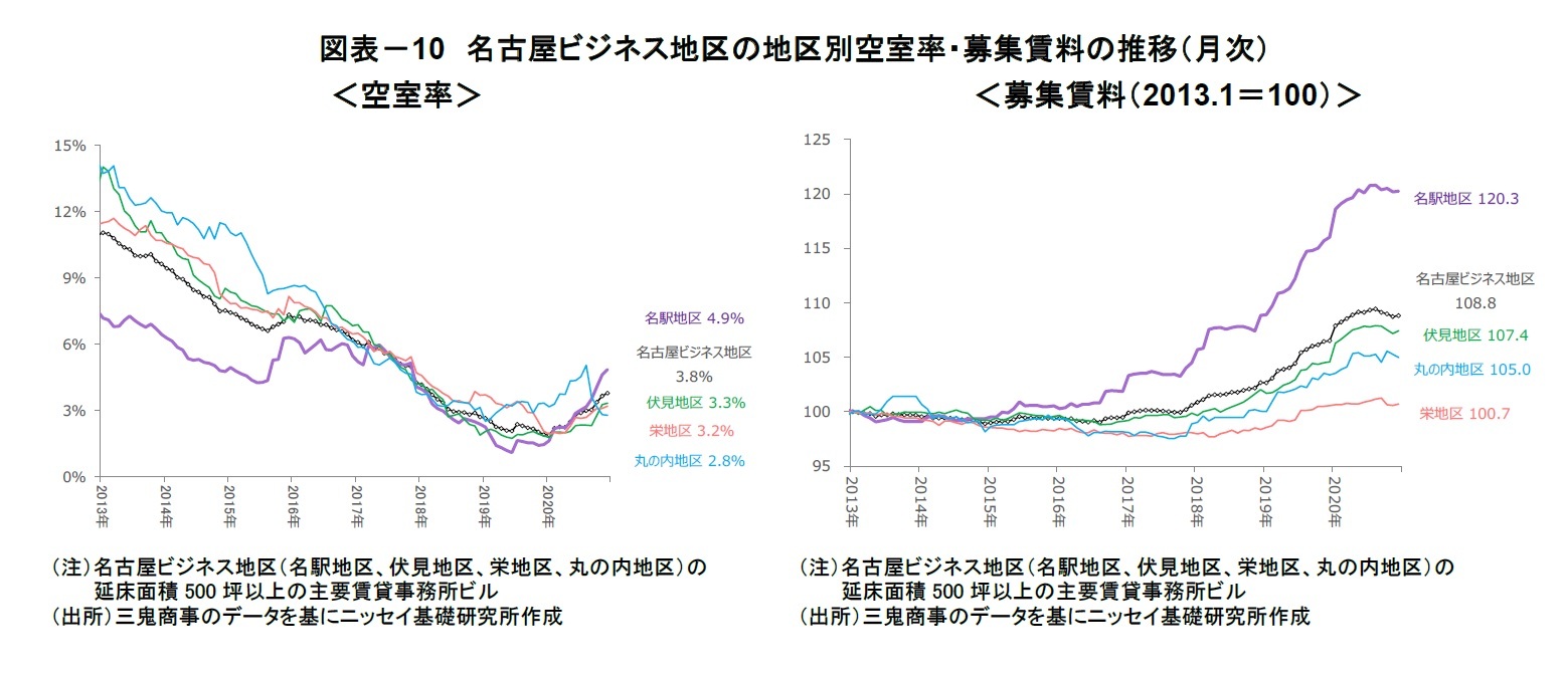図表-10 名古屋ビジネス地区の地区別空室率・募集賃料の推移(月次)