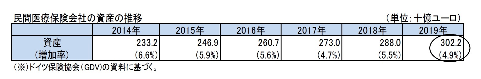 民間医療保険会社の資産の推移