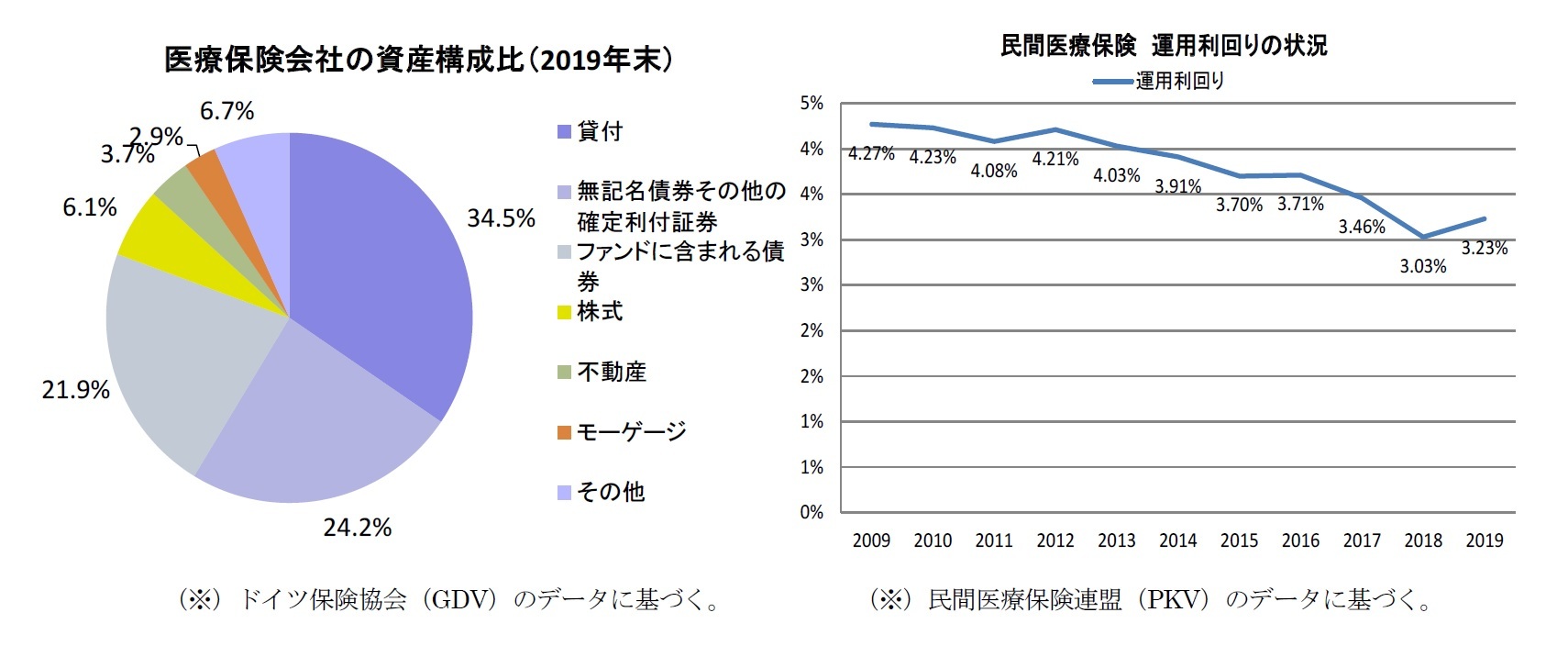 医療保険会社の資産構成比（2019年末）/民間医療保険運用利回りの状況