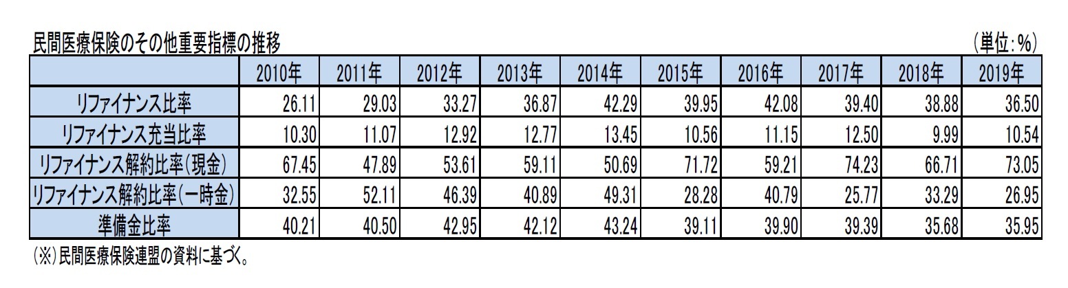 民間医療保険のその他重要指標の推移