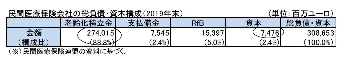 民間医療保険会社の総負債・資本構成（2019年末）