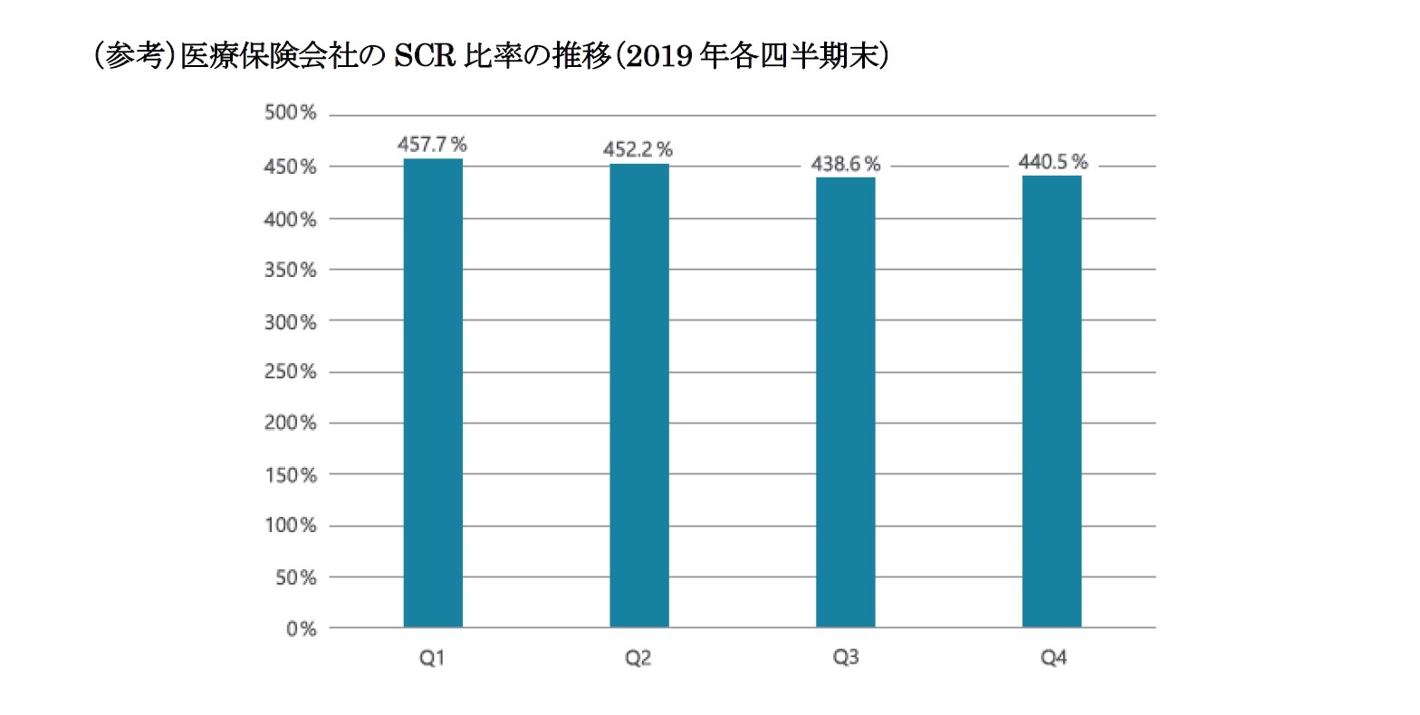 （参考）医療保険会社のSCR 比率の推移（2019 年各四半期末）