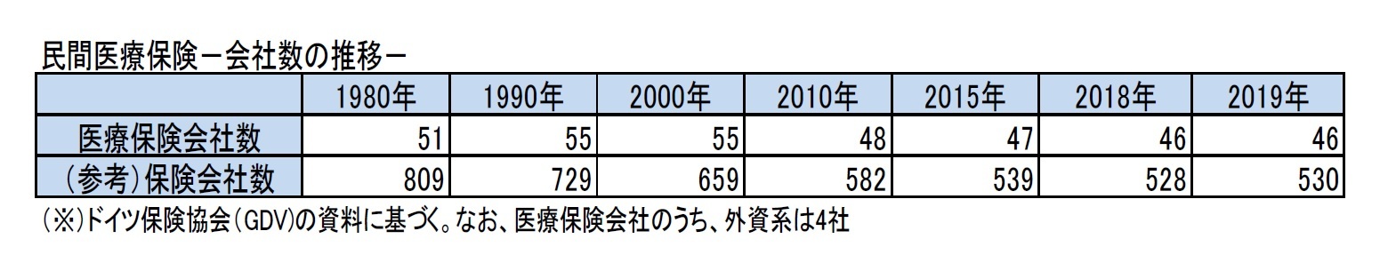 民間医療保険－会社数の推移－
