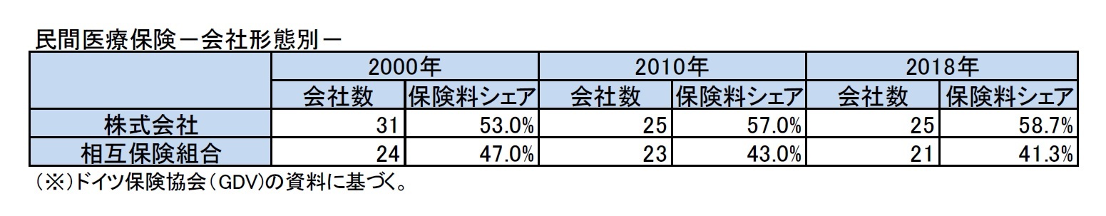 民間医療保険－会社形態別－