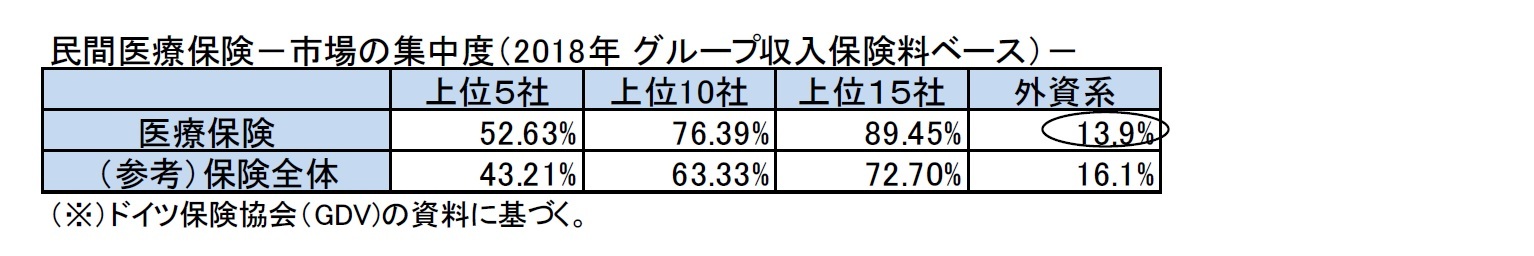 民間医療保険－市場の集中度（2018年 グループ収入保険料ベース）－