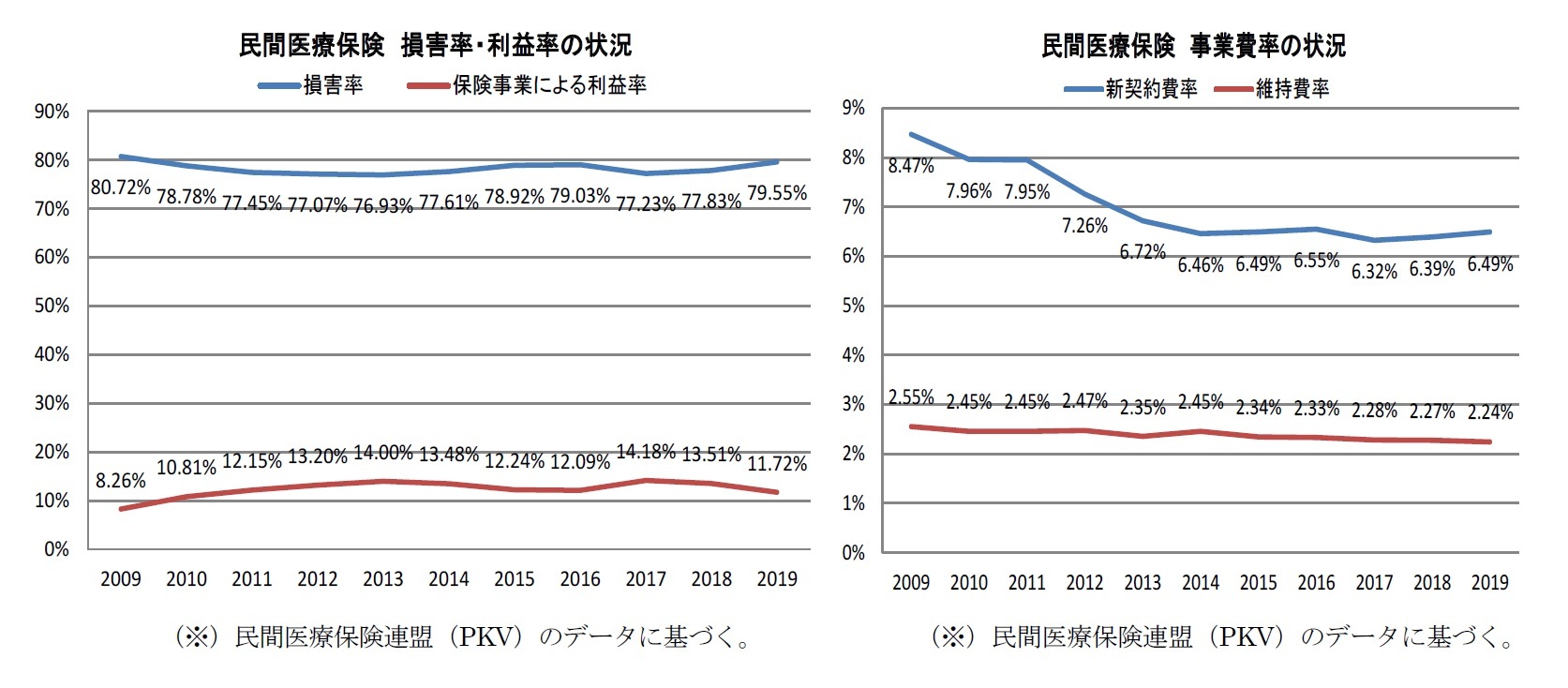 民間医療保険損害率・利益率の状況/民間医療保険事業費率の状況