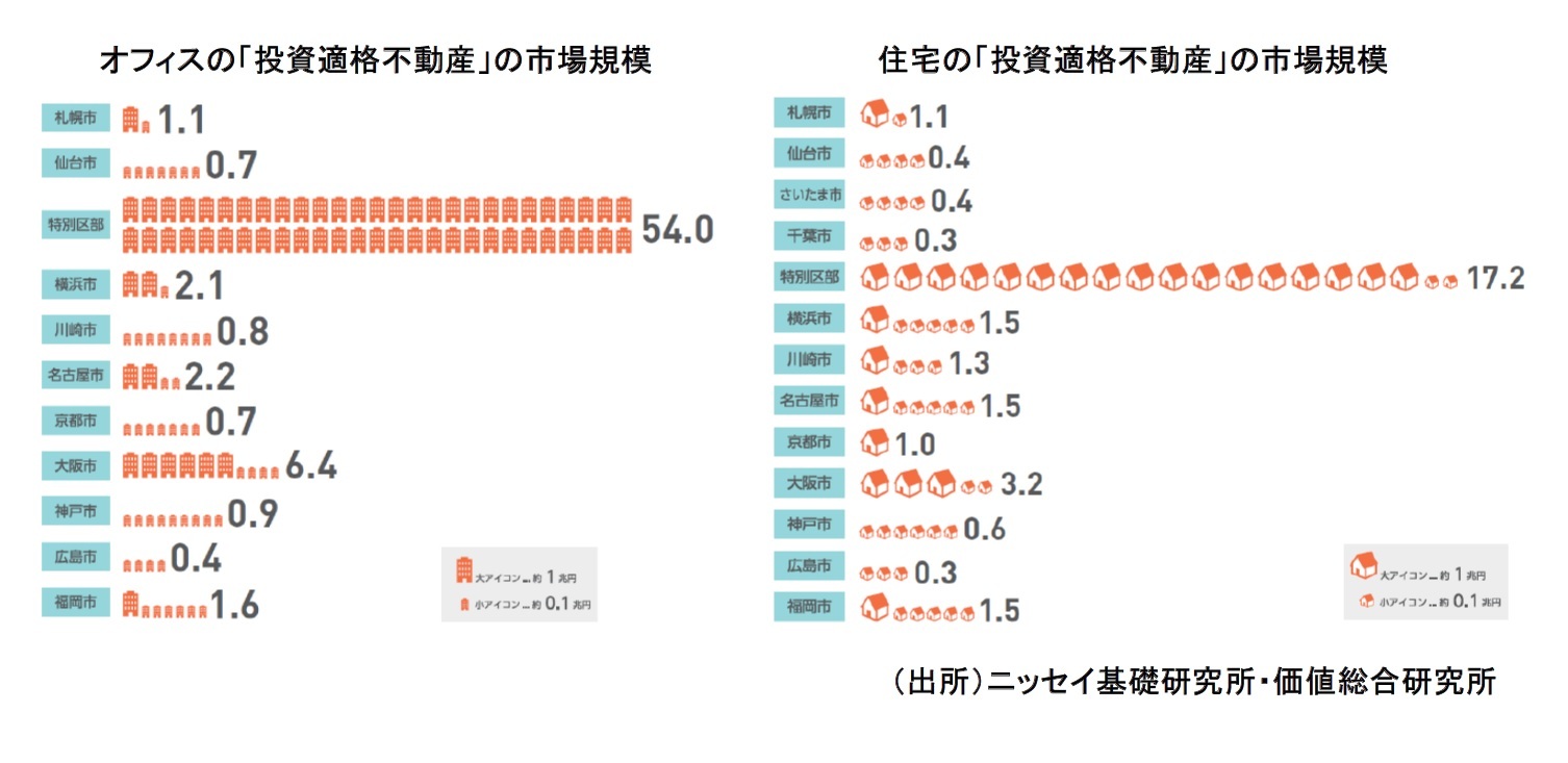 オフィスの「投資適格不動産」の市場規模/住宅の「投資適格不動産」の市場規模