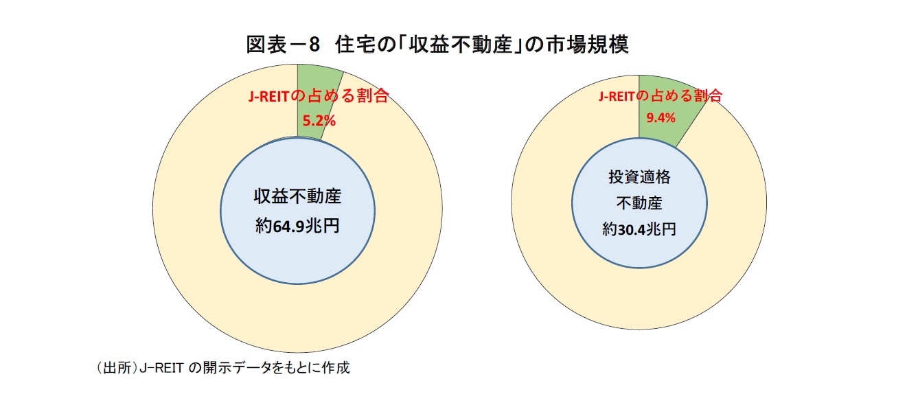 図表－8　住宅の「収益不動産」の市場規模