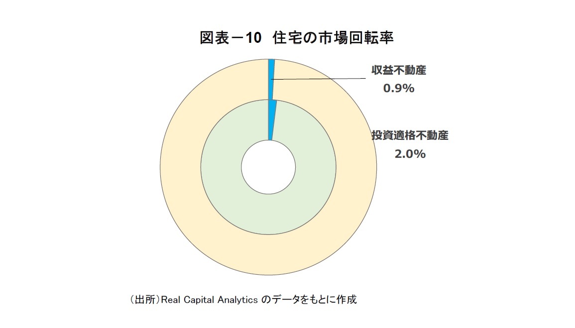図表－10　住宅の市場回転率
