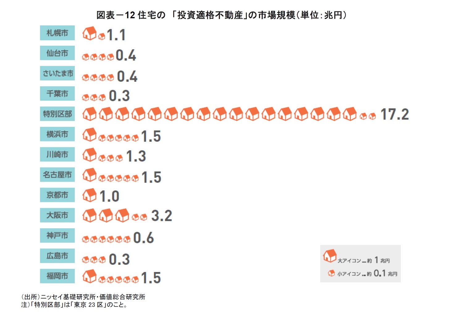 図表－12住宅の　「投資適格不動産」の市場規模（単位：兆円）