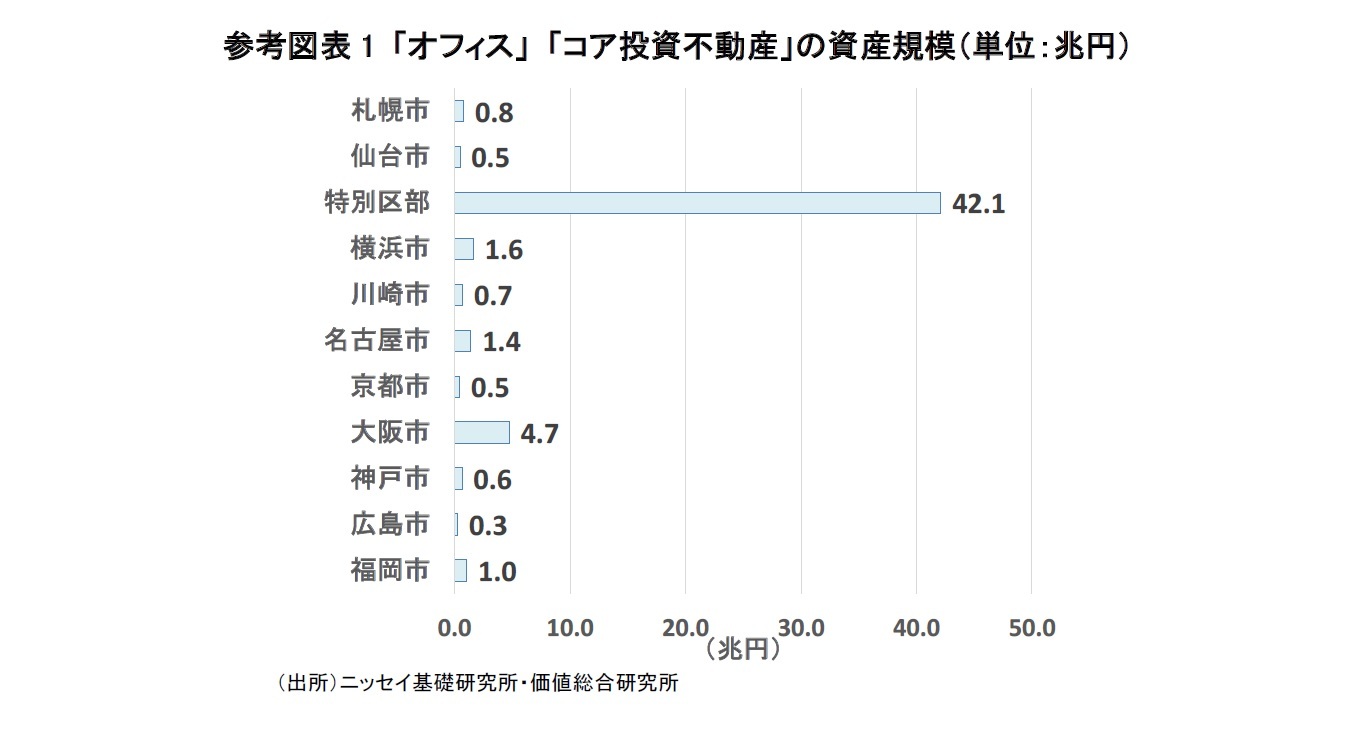 参考図表1 「オフィス」 「コア投資不動産」の資産規模（単位：兆円）