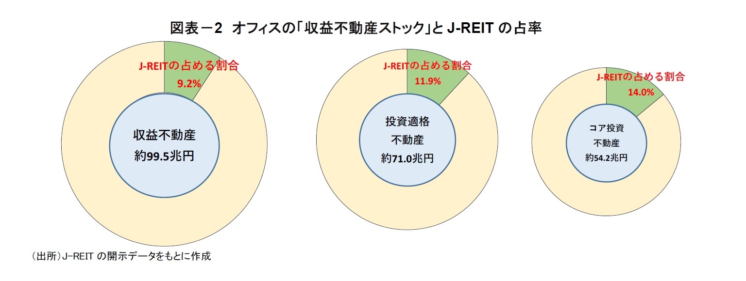 図表－2　オフィスの「収益不動産ストック」とJ-REITの占率