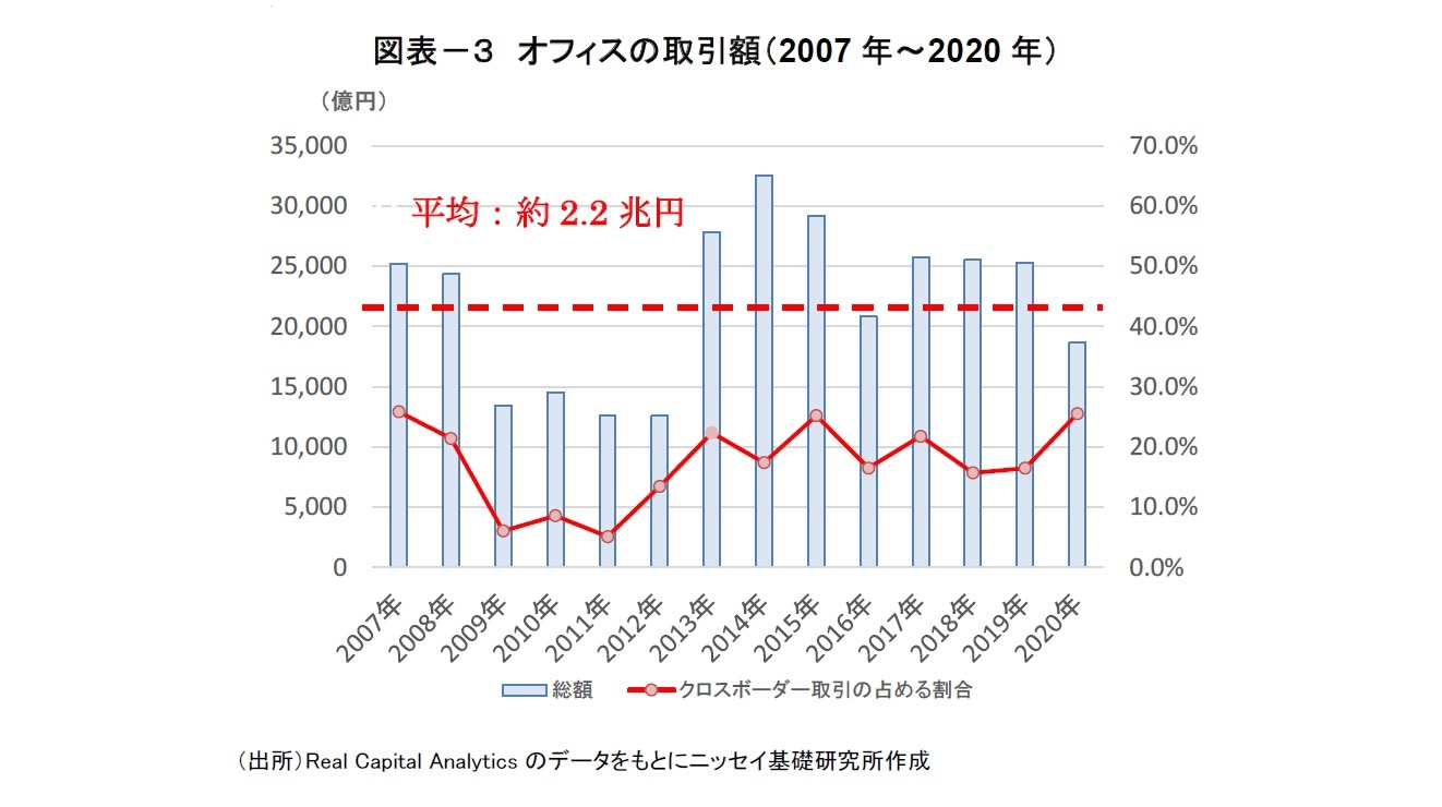 図表－３　オフィスの取引額（2007年～2020年）