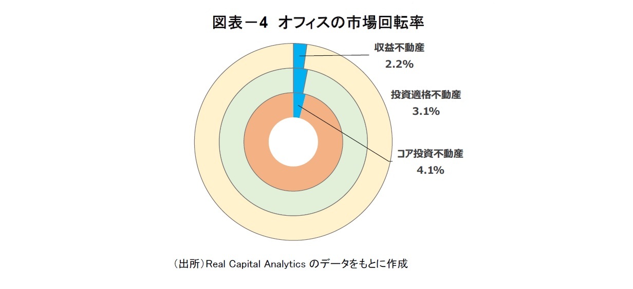 図表－4　オフィスの市場回転率