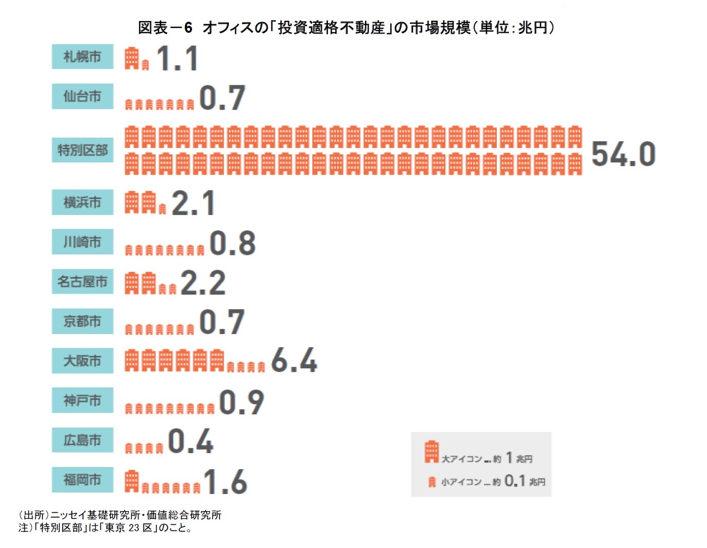 図表-6 オフィスの「投資適格不動産」の市場規模(単位:兆円)