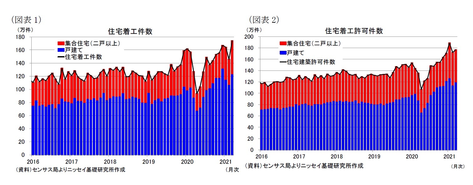 （図表1）住宅着工件数/（図表2）住宅着工許可件数