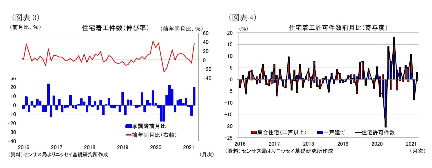 (図表3)住宅着工件数(伸び率)/(図表4)住宅着工許可件数前月比(寄与度)
