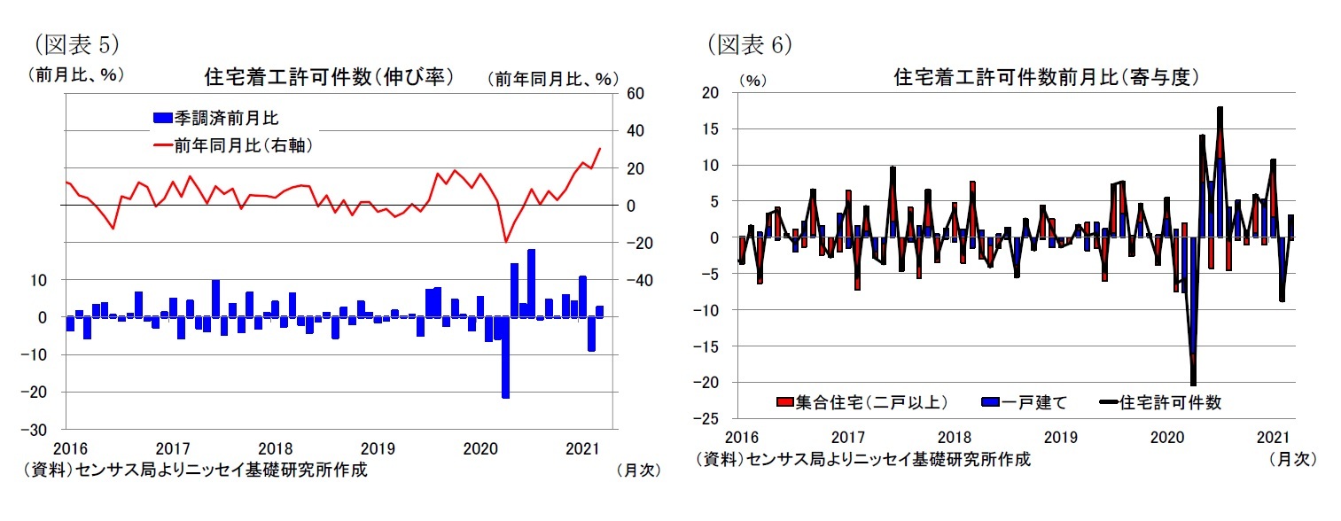 （図表5）住宅着工許可件数（伸び率）/（図表6）住宅着工許可件数前月比（寄与度）