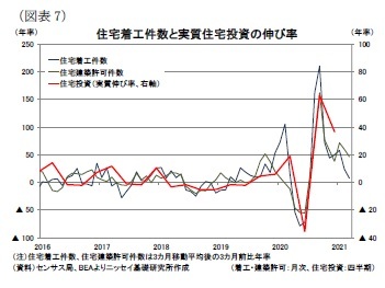 （図表7）住宅着工件数と実質住宅投資の伸び率
