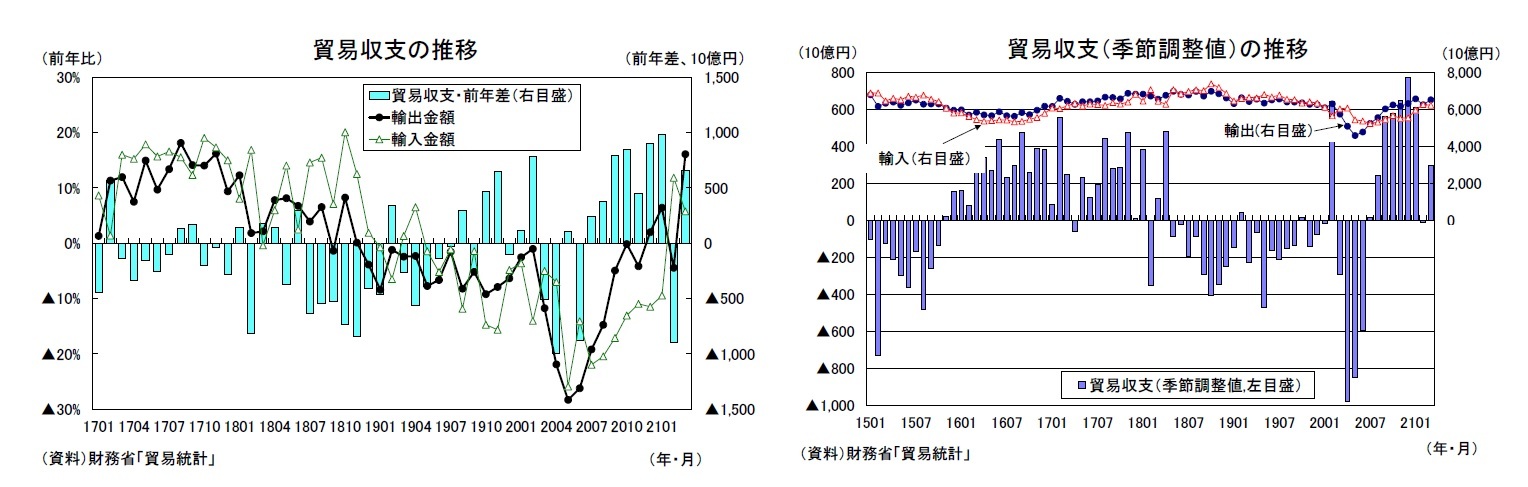 貿易収支の推移/貿易収支（季節調整値）の推移