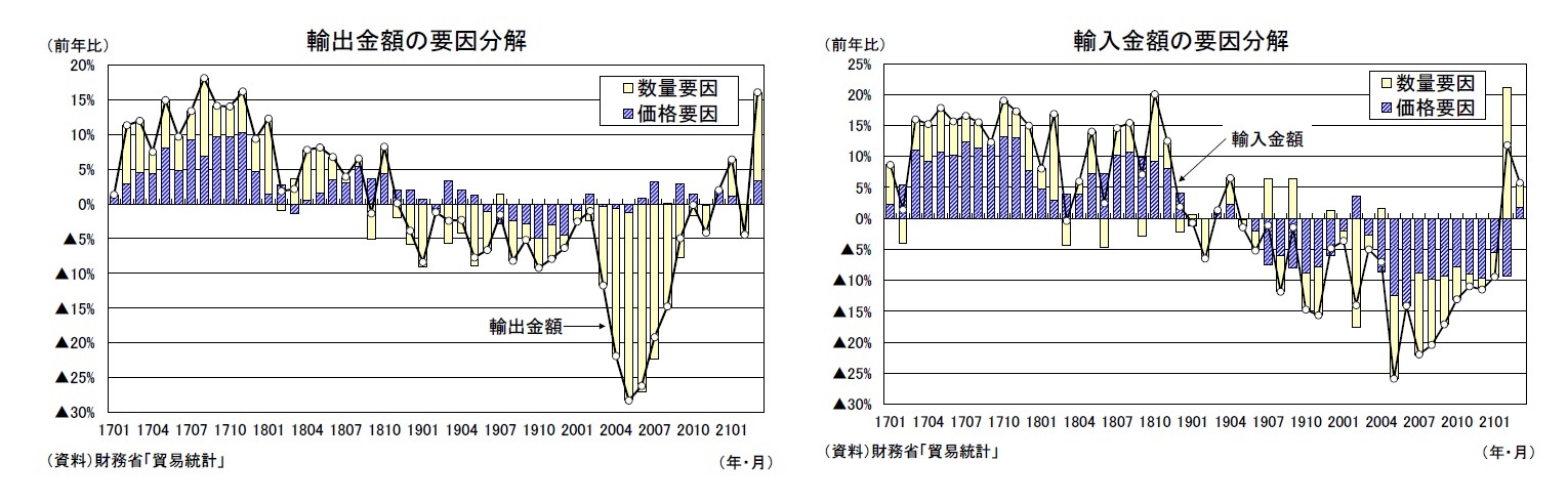 輸出金額の要因分解/輸入金額の要因分解
