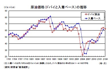 原油価格（ドバイと入着ベース）の推移
