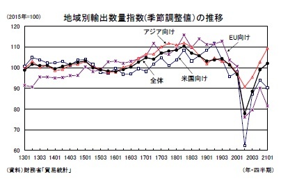 地域別輸出数量指数(季節調整値)の推移