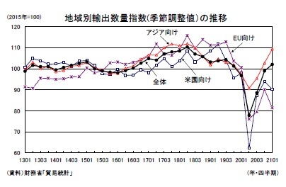 地域別輸出数量指数(季節調整値）の推移