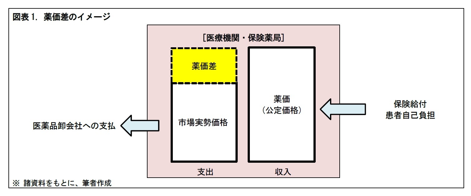 図表1. 薬価差のイメージ