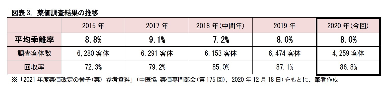 図表3. 薬価調査結果の推移