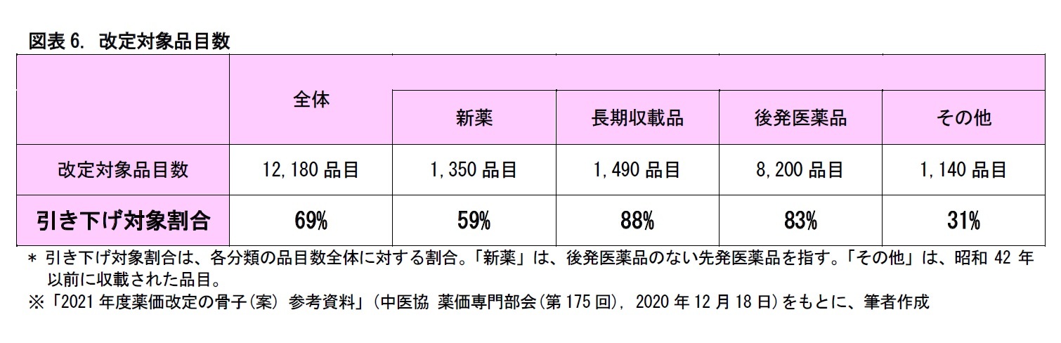 図表6. 改定対象品目数